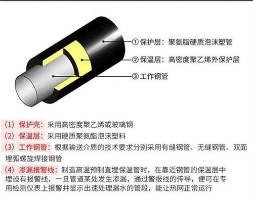 海南藏族预制直埋保温管产品保温结构