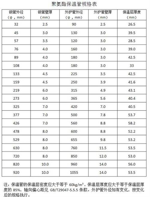 海南藏族热力聚氨酯保温管产品规格尺寸